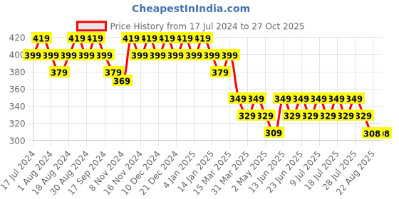 myntra.com mack jonney VIMAL JONNEY Men Grey Striped T-shirt mack jonney Price History Graph from 17 Jul 2024 to 26 Oct 2025
