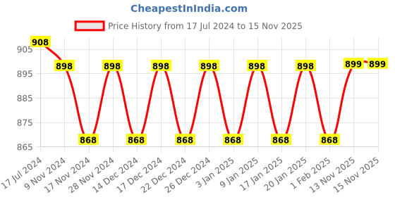 myntra.com mack jonney VIMAL JONNEY Men Grey Striped Thermal Setup mack jonney Price History Graph from 17 Jul 2024 to 15 Nov 2025