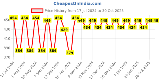 myntra.com mack jonney VIMAL JONNEY Men Grey Striped Thermal T-shirt mack jonney Price History Graph from 17 Jul 2024 to 30 Oct 2025