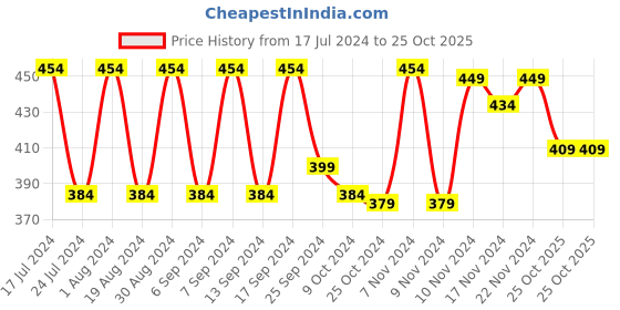 myntra.com mack jonney VIMAL JONNEY Men Grey Striped Thermal Top mack jonney Price History Graph from 17 Jul 2024 to 25 Oct 2025