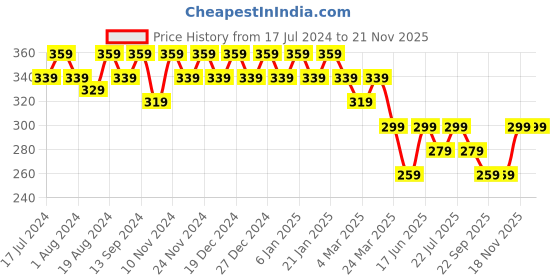 myntra.com mack jonney VIMAL JONNEY Men Grey T-shirt mack jonney Price History Graph from 17 Jul 2024 to 21 Nov 2025