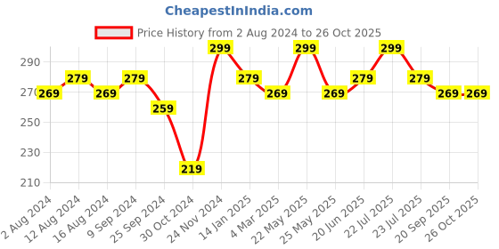 myntra.com mack jonney VIMAL JONNEY Men Grey T-shirt mack jonney Price History Graph from 2 Aug 2024 to 26 Oct 2025