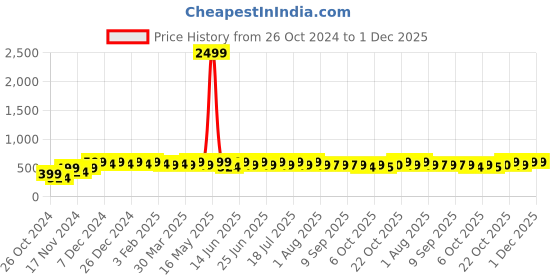 myntra.com mack jonney VIMAL JONNEY Men Hooded Sweatshirt mack jonney Price History Graph from 26 Oct 2024 to 1 Dec 2025