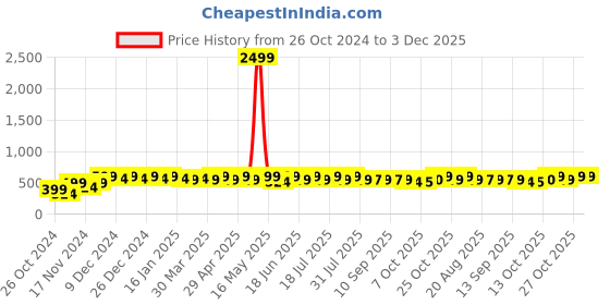 myntra.com mack jonney VIMAL JONNEY Men Hooded Sweatshirt mack jonney Price History Graph from 26 Oct 2024 to 3 Dec 2025