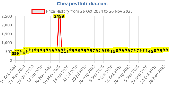 myntra.com mack jonney VIMAL JONNEY Men Hooded Sweatshirt mack jonney Price History Graph from 26 Oct 2024 to 25 Nov 2025