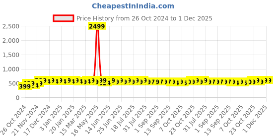 myntra.com mack jonney VIMAL JONNEY Men Hooded Sweatshirt mack jonney Price History Graph from 26 Oct 2024 to 30 Nov 2025