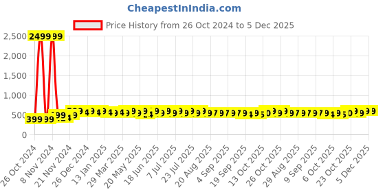 myntra.com mack jonney VIMAL JONNEY Men Hooded Sweatshirt mack jonney Price History Graph from 26 Oct 2024 to 5 Dec 2025
