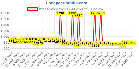 myntra.com mack jonney VIMAL JONNEY Men Hooded T-shirt with Pyjama Night Suits mack jonney Price History Graph from 17 Jul 2024 to 3 Dec 2025