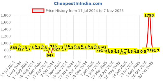 myntra.com mack jonney VIMAL JONNEY Men Hooded T-shirt With Pyjamas Night Suit mack jonney Price History Graph from 17 Jul 2024 to 5 Nov 2025