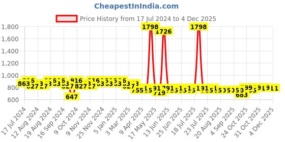 myntra.com mack jonney VIMAL JONNEY Men Lounge T-shirt with Shorts Co-ords mack jonney Price History Graph from 17 Jul 2024 to 30 Nov 2025
