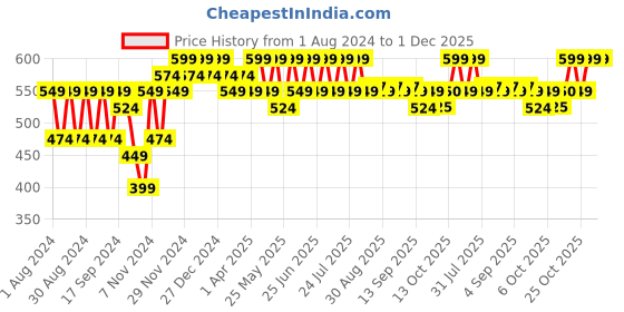 myntra.com mack jonney VIMAL JONNEY Men Maroon Printed Sweatshirt mack jonney Price History Graph from 1 Aug 2024 to 1 Dec 2025