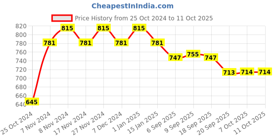 myntra.com mack jonney VIMAL JONNEY Men Maroon Typography Printed Tracksuit mack jonney Price History Graph from 25 Oct 2024 to 4 Oct 2025