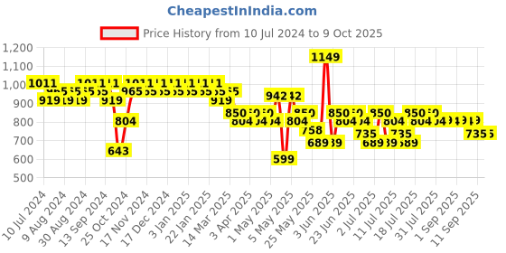 myntra.com mack jonney VIMAL JONNEY Men Men Pack Of 2 Lounge Pants Combo_D7BD9M mack jonney Price History Graph from 10 Jul 2024 to 9 Oct 2025