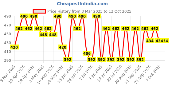 myntra.com mack jonney VIMAL JONNEY Men Mid Rise Track Pants mack jonney Price History Graph from 3 Mar 2025 to 12 Oct 2025