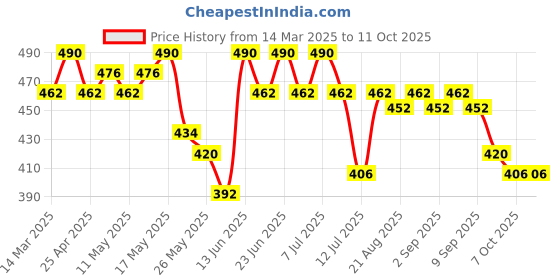 myntra.com mack jonney VIMAL JONNEY Men Mid Rise Track Pants mack jonney Price History Graph from 14 Mar 2025 to 11 Oct 2025