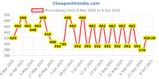 myntra.com mack jonney VIMAL JONNEY Men Mid Rise Track Pants With Contrast Side Panel mack jonney Price History Graph from 6 Mar 2025 to 4 Oct 2025