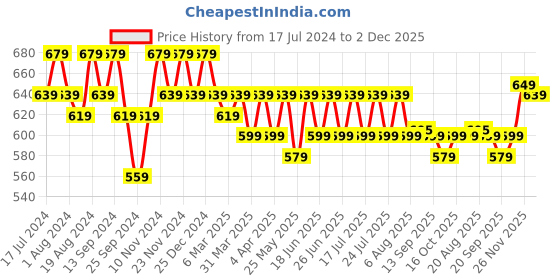 myntra.com mack jonney VIMAL JONNEY Men Multicoloured Colourblocked Pack Of 2 Hood T-shirt mack jonney Price History Graph from 17 Jul 2024 to 2 Dec 2025