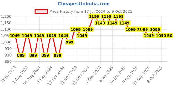 myntra.com mack jonney VIMAL JONNEY Men Multicoloured Printed Sweatshirt mack jonney Price History Graph from 17 Jul 2024 to 9 Oct 2025