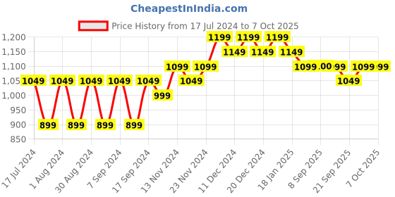 myntra.com mack jonney VIMAL JONNEY Men Multicoloured Printed Sweatshirt mack jonney Price History Graph from 17 Jul 2024 to 7 Oct 2025