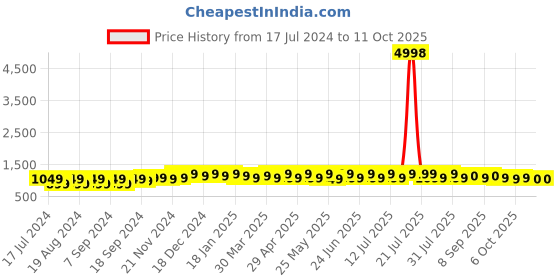 myntra.com mack jonney VIMAL JONNEY Men Multicoloured Printed Sweatshirt mack jonney Price History Graph from 17 Jul 2024 to 11 Oct 2025