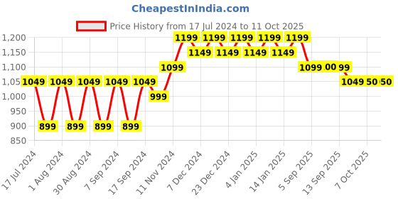 myntra.com mack jonney VIMAL JONNEY Men Multicoloured Printed Sweatshirt mack jonney Price History Graph from 17 Jul 2024 to 11 Oct 2025