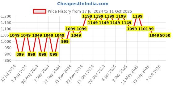myntra.com mack jonney VIMAL JONNEY Men Multicoloured Printed Sweatshirt mack jonney Price History Graph from 17 Jul 2024 to 11 Oct 2025