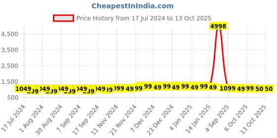 myntra.com mack jonney VIMAL JONNEY Men Multicoloured Sweatshirt mack jonney Price History Graph from 17 Jul 2024 to 11 Oct 2025