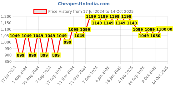 myntra.com mack jonney VIMAL JONNEY Men Multicoloured Sweatshirt mack jonney Price History Graph from 17 Jul 2024 to 13 Oct 2025
