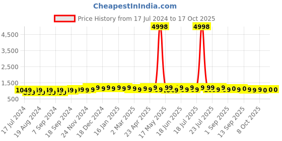 myntra.com mack jonney VIMAL JONNEY Men Multicoloured Sweatshirt mack jonney Price History Graph from 17 Jul 2024 to 16 Oct 2025