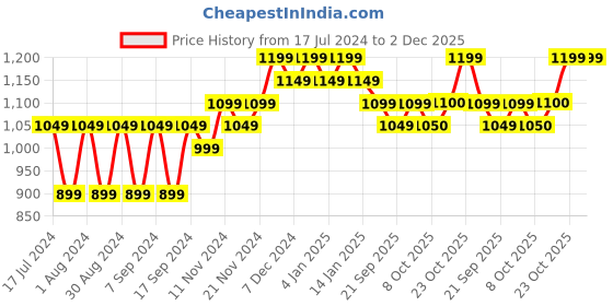 myntra.com mack jonney VIMAL JONNEY Men Mustard Pack Of 2  Sweatshirt mack jonney Price History Graph from 17 Jul 2024 to 2 Dec 2025