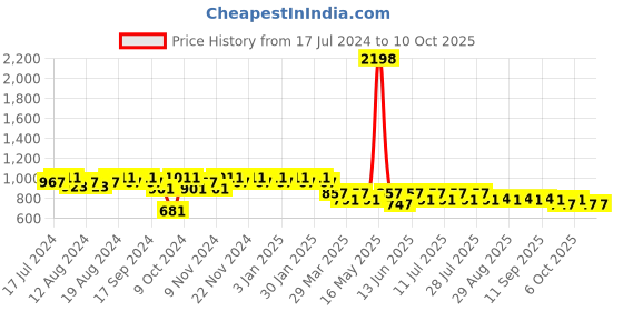 myntra.com mack jonney VIMAL JONNEY Men Navy & Grey Cotton Blend Track Suit mack jonney Price History Graph from 17 Jul 2024 to 4 Oct 2025