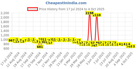myntra.com mack jonney VIMAL JONNEY Men Navy & Grey Cotton Blend Track Suit mack jonney Price History Graph from 17 Jul 2024 to 4 Oct 2025