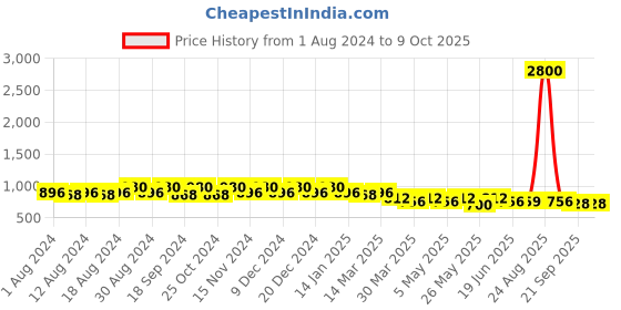 myntra.com mack jonney VIMAL JONNEY Men Navy Blue mack jonney Price History Graph from 1 Aug 2024 to 8 Oct 2025