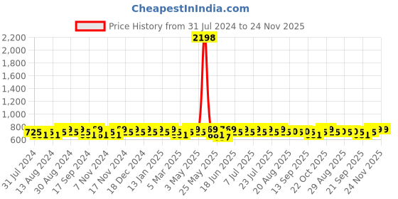 myntra.com mack jonney VIMAL JONNEY Men Navy Blue 2 Shorts mack jonney Price History Graph from 31 Jul 2024 to 24 Nov 2025