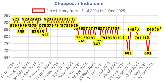 myntra.com mack jonney VIMAL JONNEY Men Navy Blue & Black Pack Of 2 Printed Track Pants mack jonney Price History Graph from 17 Jul 2024 to 1 Dec 2025