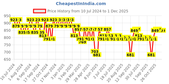 myntra.com mack jonney VIMAL JONNEY Men Navy Blue & Black Pack Of 2 Solid Regular-Fit Cotton Track Pant mack jonney Price History Graph from 10 Jul 2024 to 1 Dec 2025