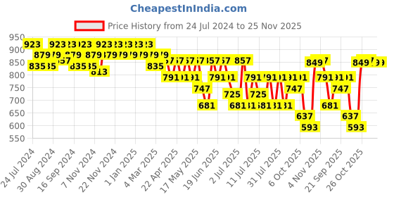 myntra.com mack jonney VIMAL JONNEY Men Navy Blue & Black Pack of 2 Solid Track Pants mack jonney Price History Graph from 24 Jul 2024 to 24 Nov 2025