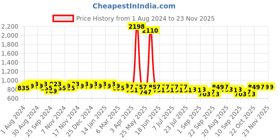 myntra.com mack jonney VIMAL JONNEY Men Navy Blue & Black Pack Of 2 Track Pants mack jonney Price History Graph from 1 Aug 2024 to 23 Nov 2025