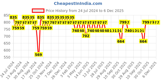 myntra.com mack jonney VIMAL JONNEY Men Navy Blue & Black Printed Night suit mack jonney Price History Graph from 24 Jul 2024 to 5 Dec 2025