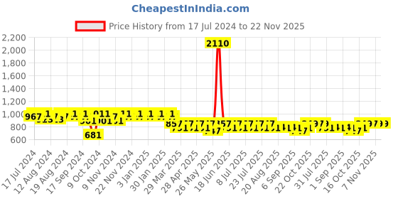 myntra.com mack jonney Vimal Jonney Men Navy Blue & Black Star-Printed Track Suit mack jonney Price History Graph from 17 Jul 2024 to 22 Nov 2025