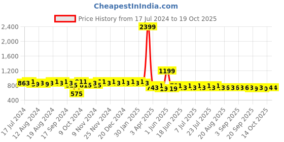 myntra.com mack jonney VIMAL JONNEY Men Navy Blue & Charcoal Printed Night suit mack jonney Price History Graph from 17 Jul 2024 to 17 Oct 2025