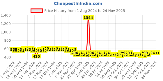 myntra.com mack jonney VIMAL JONNEY Men Navy Blue & Green Printed Track Pants mack jonney Price History Graph from 1 Aug 2024 to 23 Nov 2025