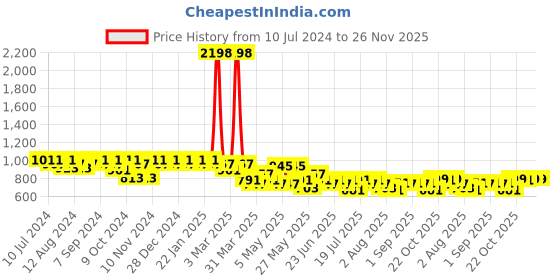 myntra.com mack jonney VIMAL JONNEY Men Navy Blue & Grey Printed Night Suit mack jonney Price History Graph from 10 Jul 2024 to 26 Nov 2025