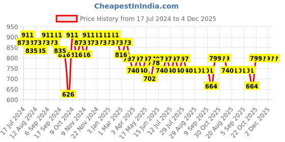 myntra.com mack jonney VIMAL JONNEY Men Navy Blue & Grey Printed Night suit mack jonney Price History Graph from 17 Jul 2024 to 4 Dec 2025