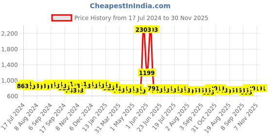 myntra.com mack jonney VIMAL JONNEY Men Navy Blue & Grey Printed Night suit mack jonney Price History Graph from 17 Jul 2024 to 30 Nov 2025
