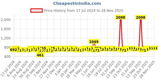 myntra.com mack jonney VIMAL JONNEY Men Navy Blue & Grey Printed Night suit mack jonney Price History Graph from 17 Jul 2024 to 28 Nov 2025