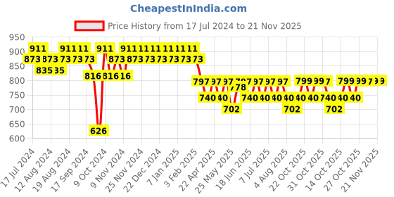 myntra.com mack jonney VIMAL JONNEY Men Navy Blue & Grey Printed Night suit mack jonney Price History Graph from 17 Jul 2024 to 20 Nov 2025