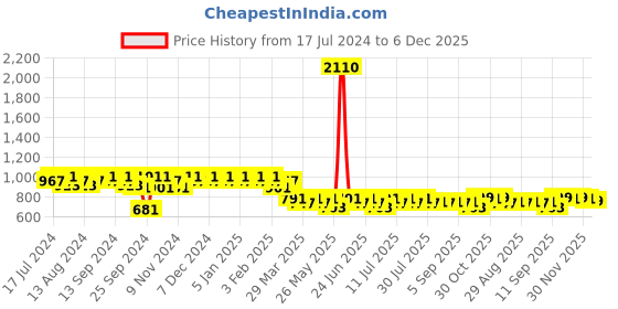 myntra.com mack jonney VIMAL JONNEY Men Navy Blue & Grey Printed Night Suit mack jonney Price History Graph from 17 Jul 2024 to 6 Dec 2025