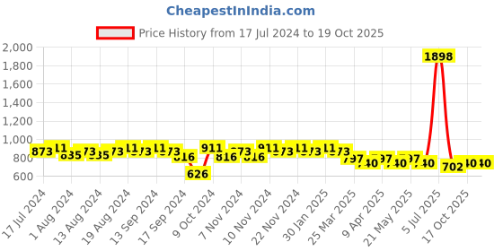 myntra.com mack jonney VIMAL JONNEY Men Navy Blue & Grey Printed Night suit mack jonney Price History Graph from 17 Jul 2024 to 17 Oct 2025