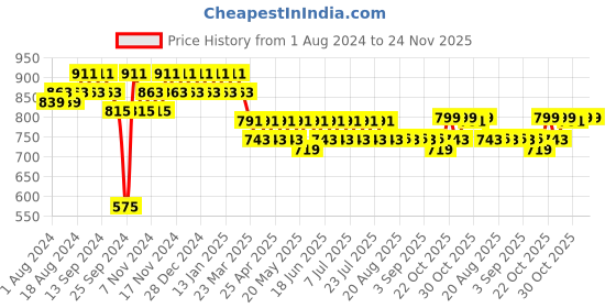myntra.com mack jonney VIMAL JONNEY Men Navy Blue & Grey Printed Night Suit mack jonney Price History Graph from 1 Aug 2024 to 23 Nov 2025